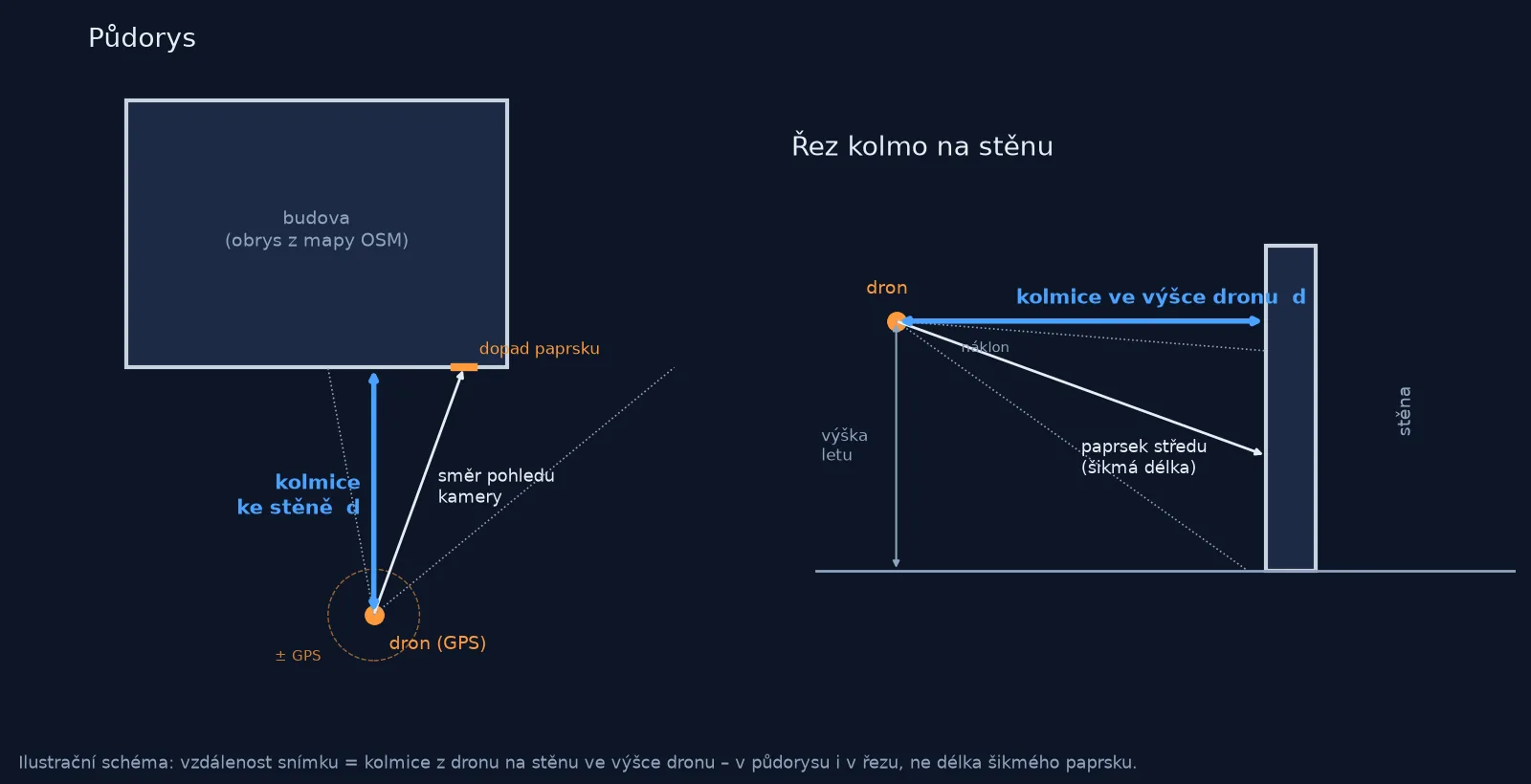 Ilustrační schéma: vzdálenost dronu od stěny jako kolmice ve výšce dronu v půdorysu a v řezu