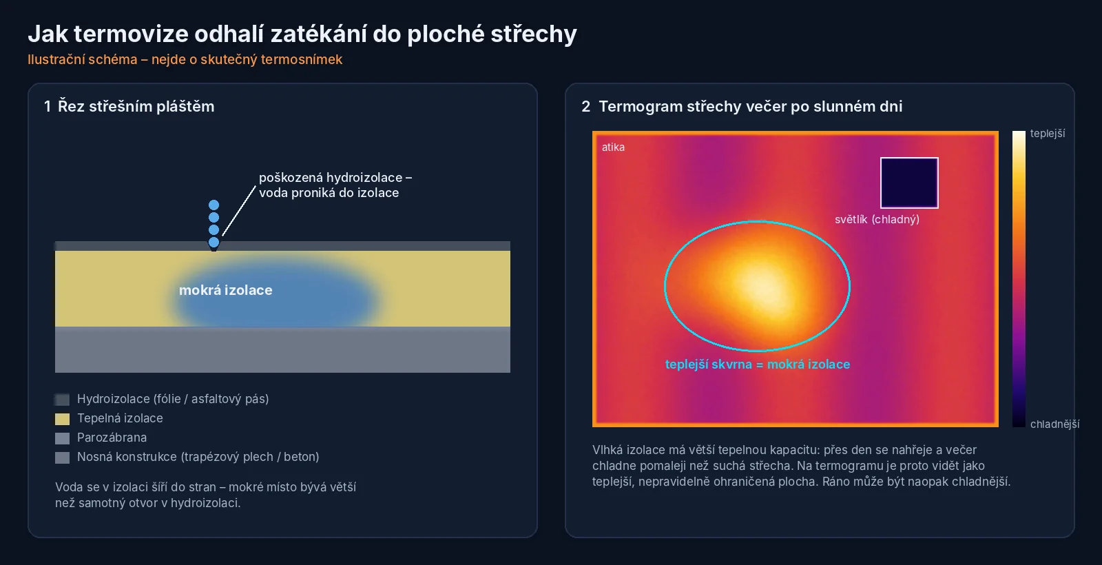Ilustrační schéma: řez plochou střechou s mokrou izolací a jeho projev na termogramu